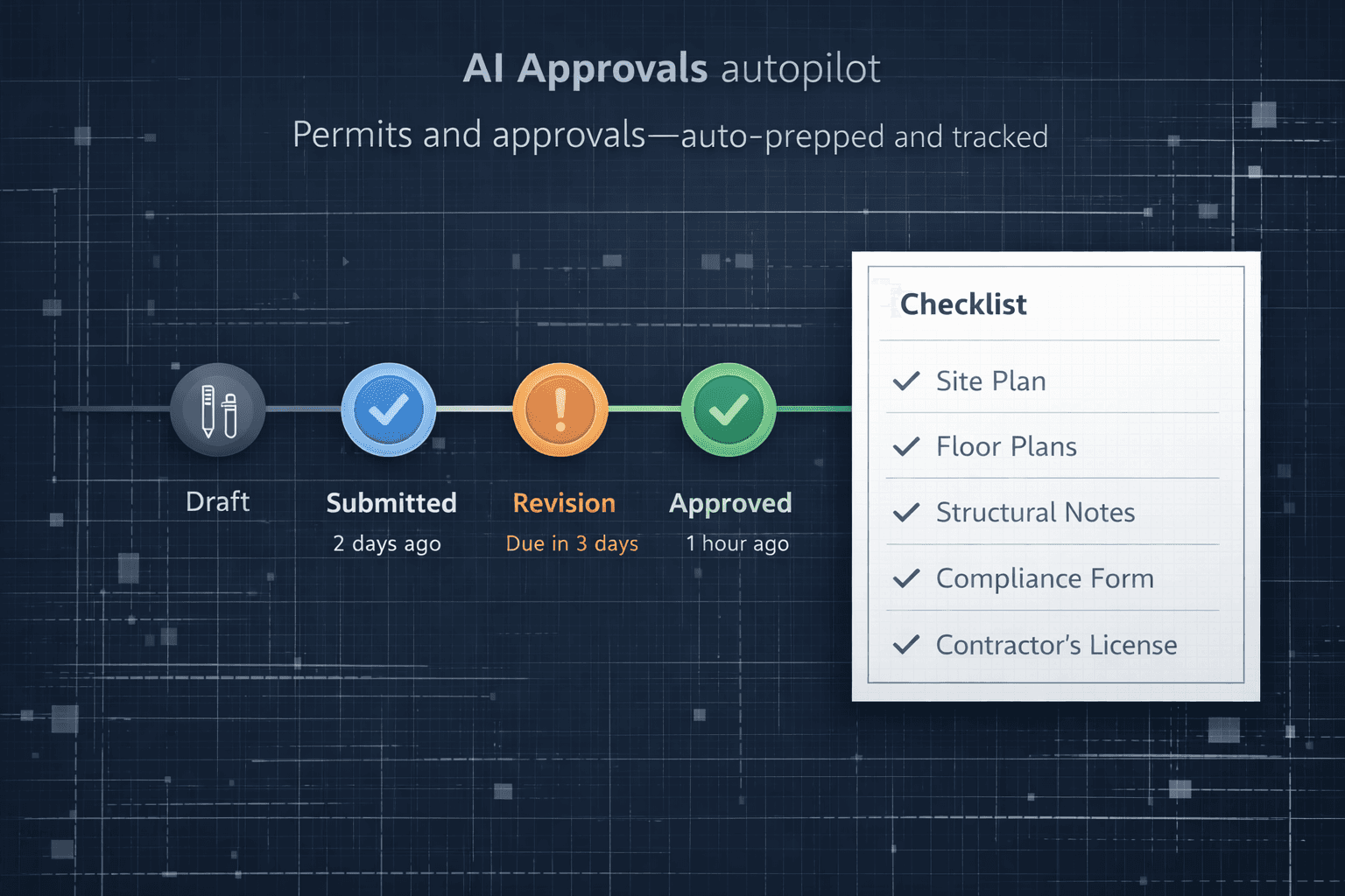 AI Approvals autopilot — Draft, Submitted, Revision, Approved timeline with compliance checklist